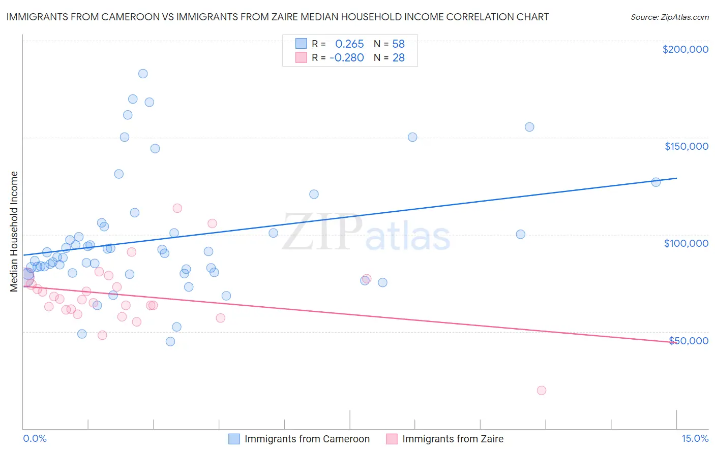 Immigrants from Cameroon vs Immigrants from Zaire Median Household Income