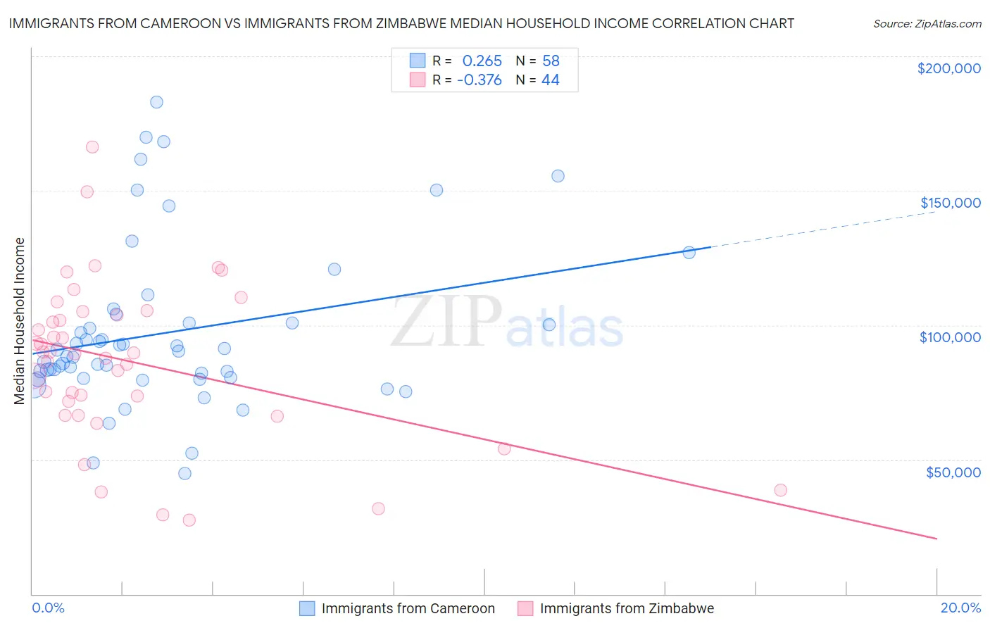Immigrants from Cameroon vs Immigrants from Zimbabwe Median Household Income