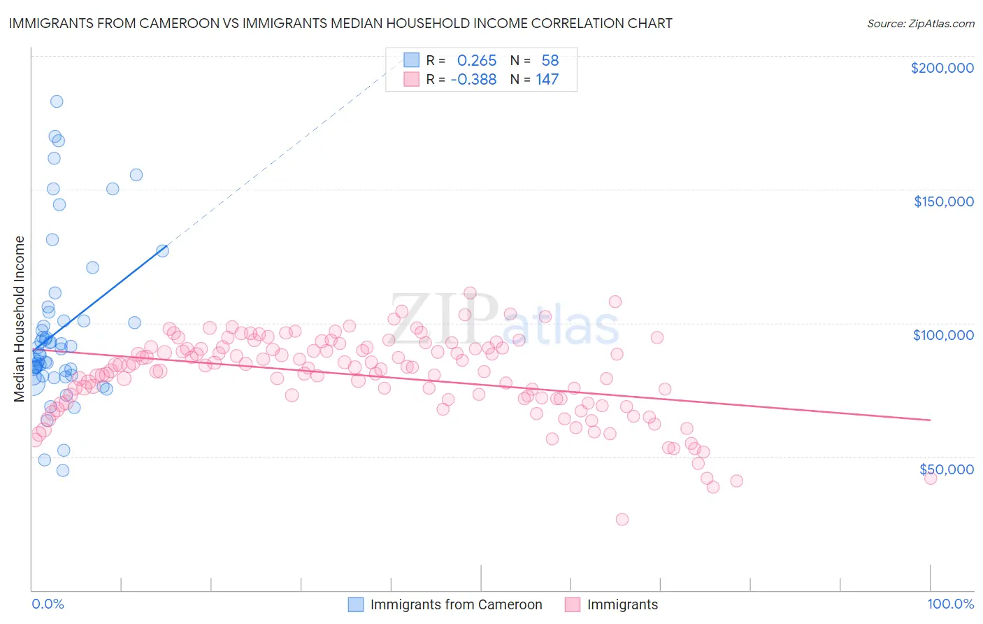 Immigrants from Cameroon vs Immigrants Median Household Income