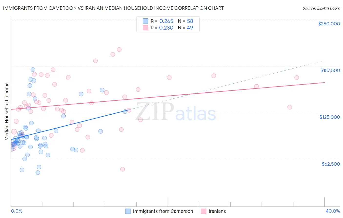 Immigrants from Cameroon vs Iranian Median Household Income