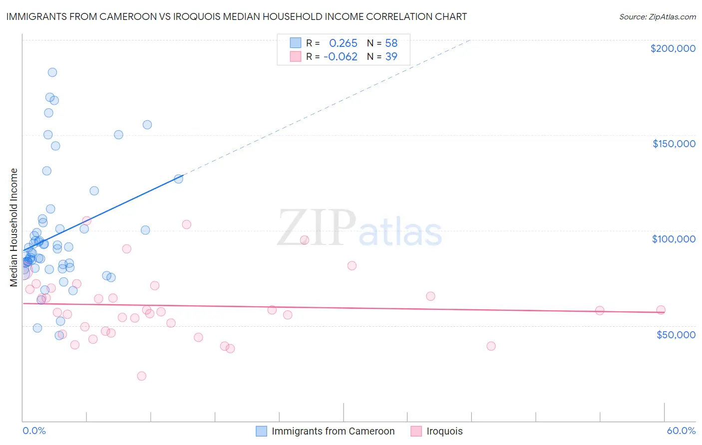 Immigrants from Cameroon vs Iroquois Median Household Income