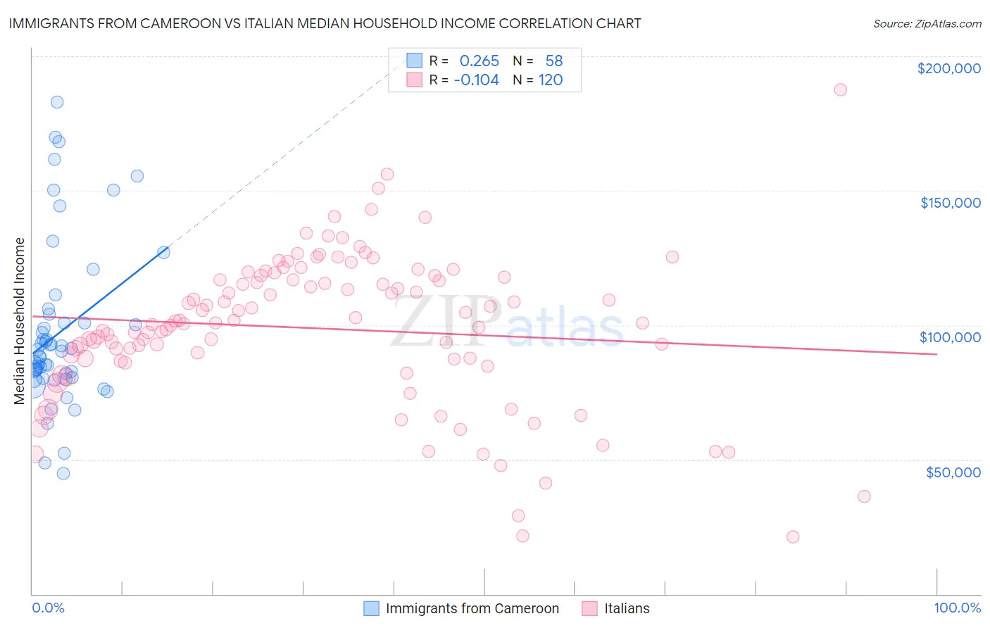 Immigrants from Cameroon vs Italian Median Household Income