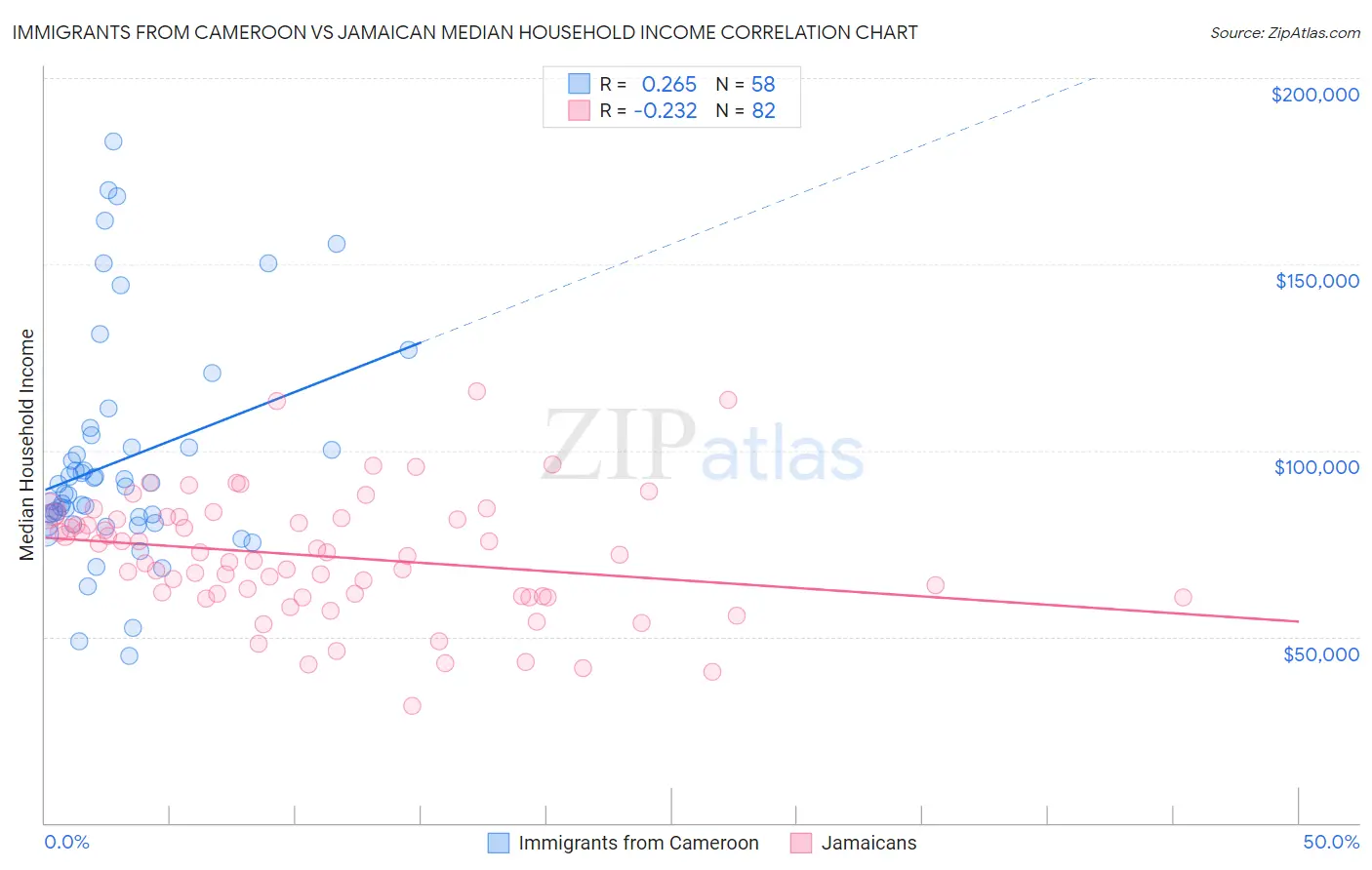 Immigrants from Cameroon vs Jamaican Median Household Income