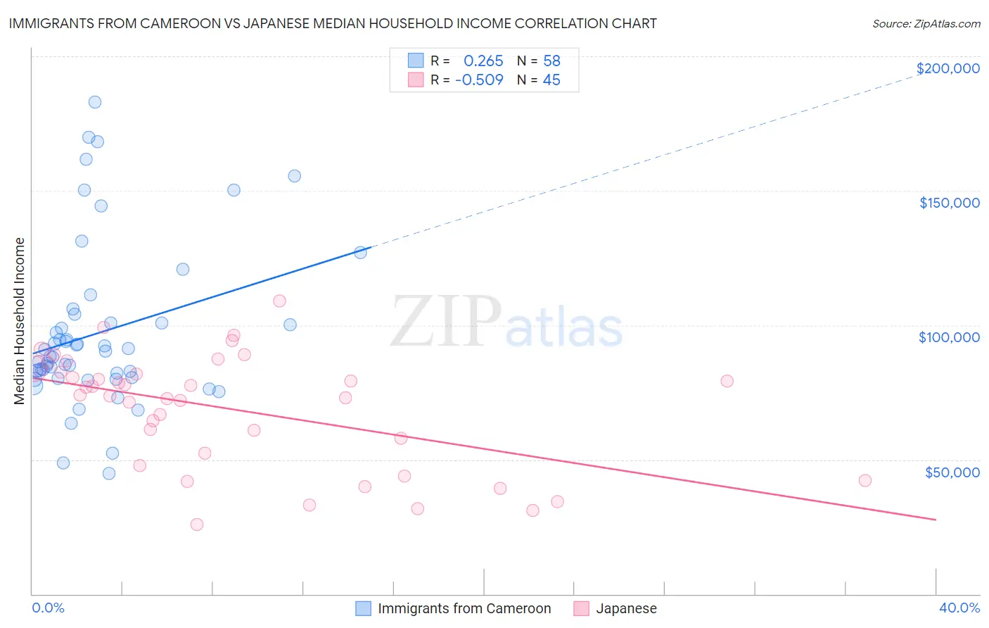 Immigrants from Cameroon vs Japanese Median Household Income