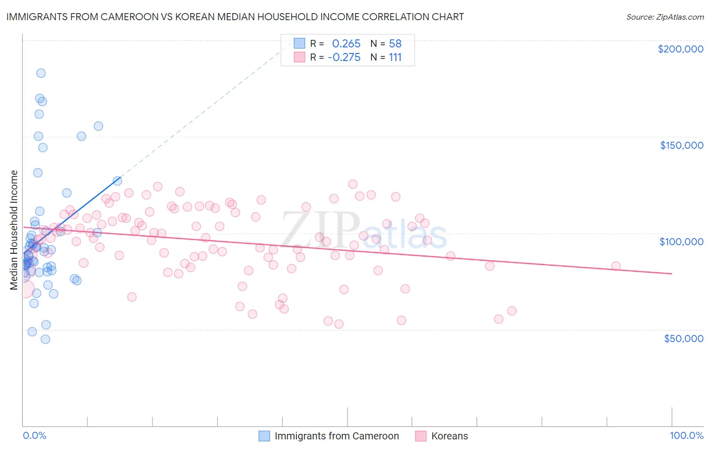 Immigrants from Cameroon vs Korean Median Household Income