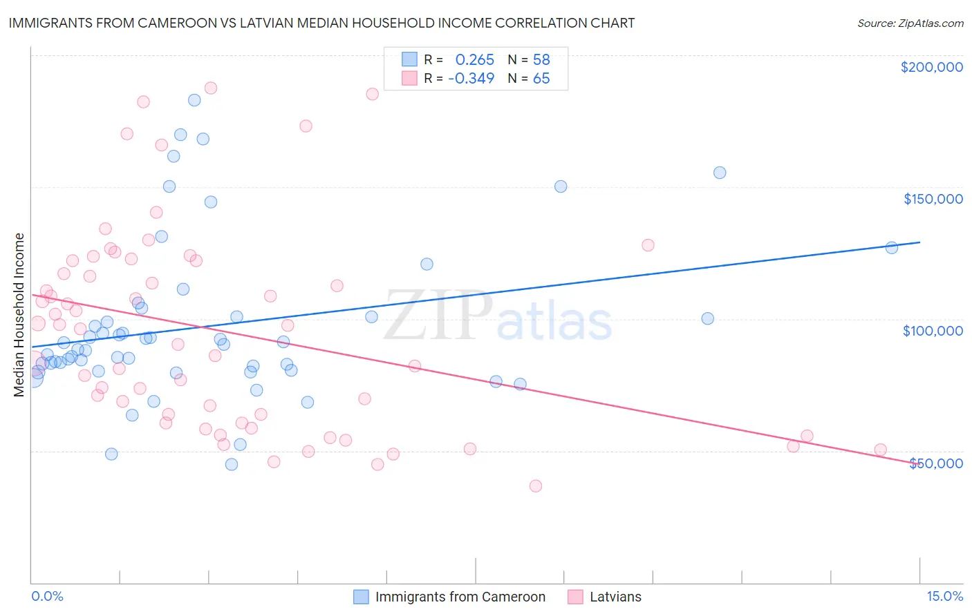 Immigrants from Cameroon vs Latvian Median Household Income