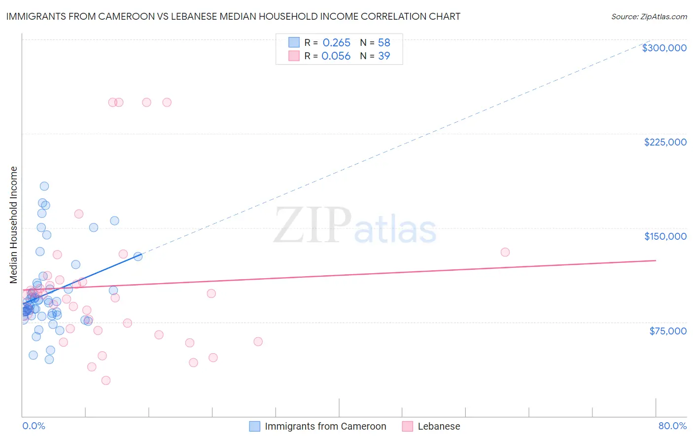 Immigrants from Cameroon vs Lebanese Median Household Income
