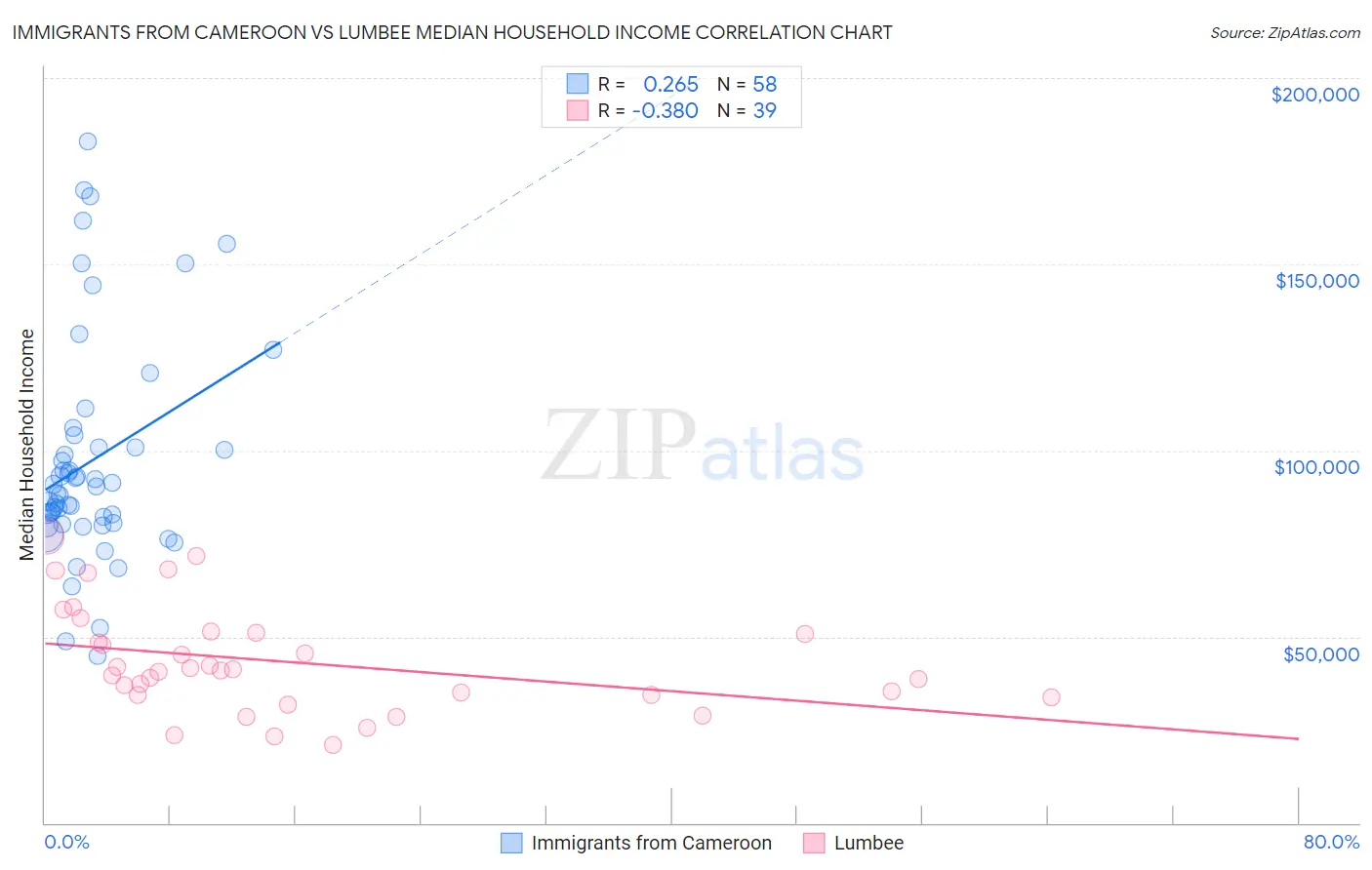 Immigrants from Cameroon vs Lumbee Median Household Income