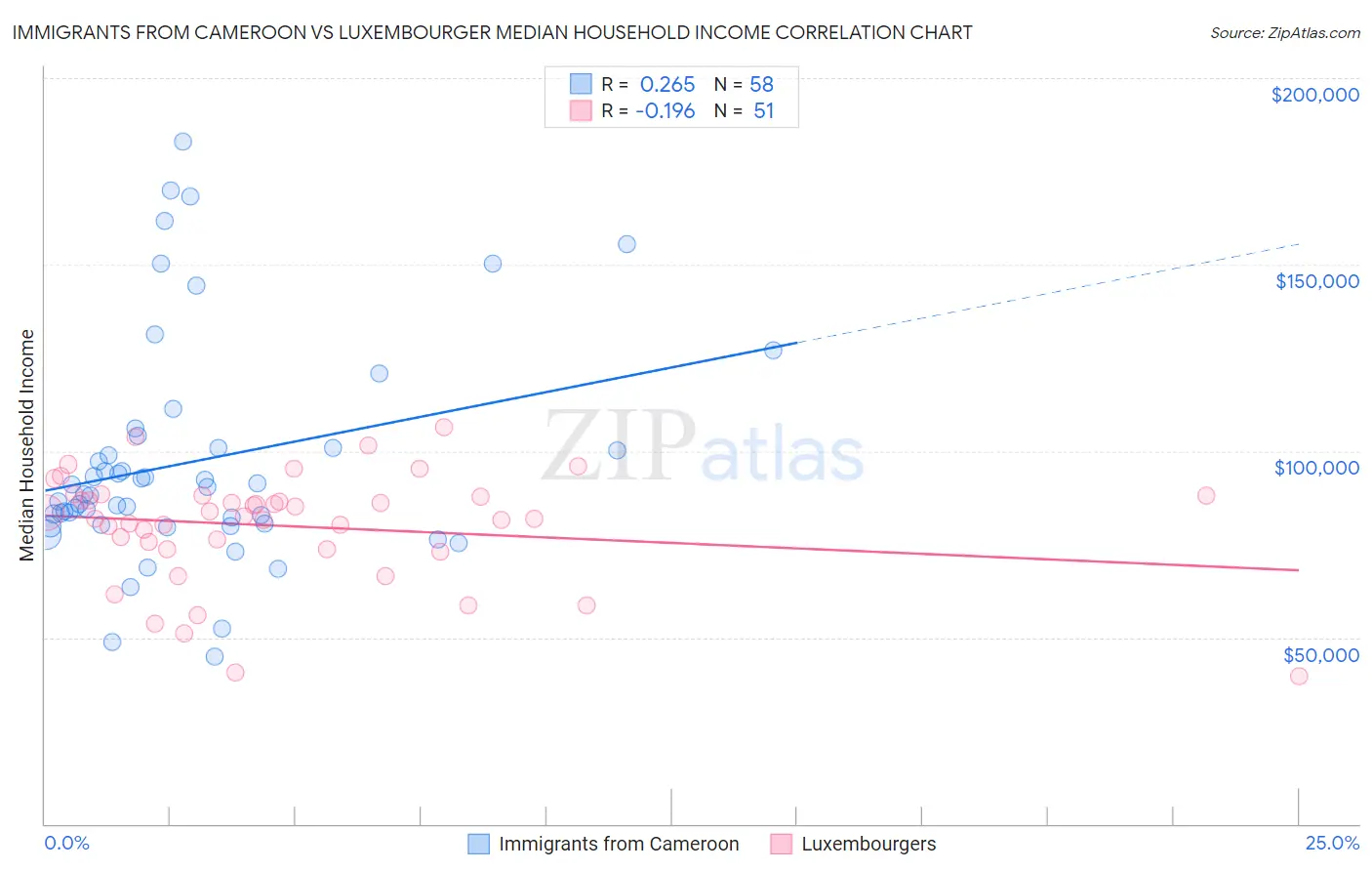 Immigrants from Cameroon vs Luxembourger Median Household Income