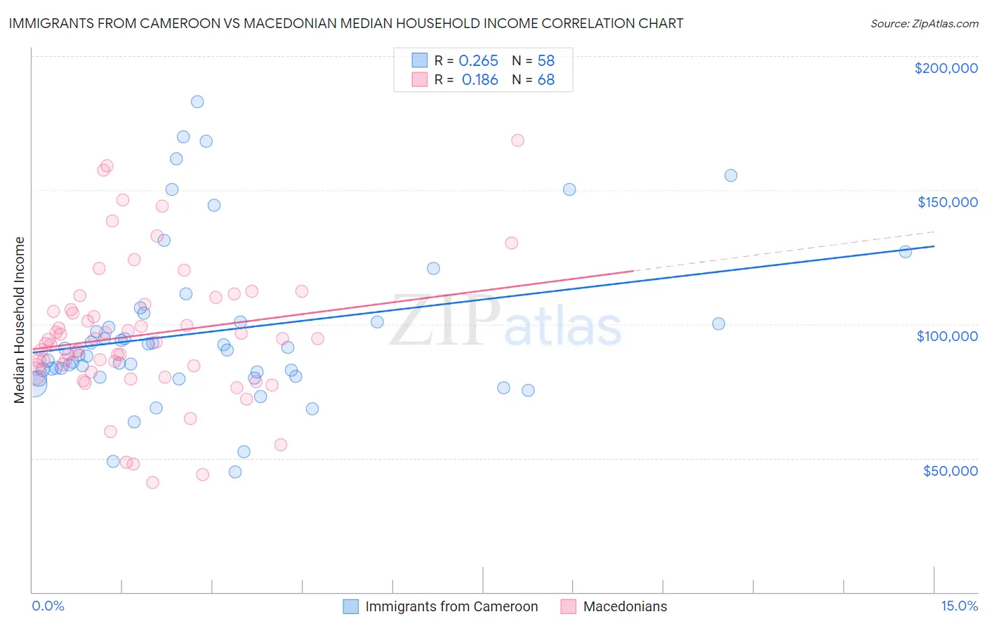 Immigrants from Cameroon vs Macedonian Median Household Income