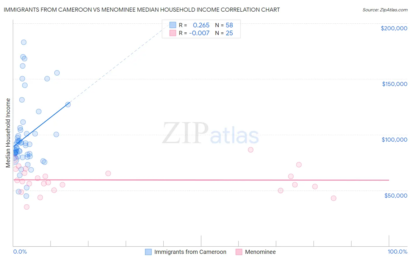Immigrants from Cameroon vs Menominee Median Household Income
