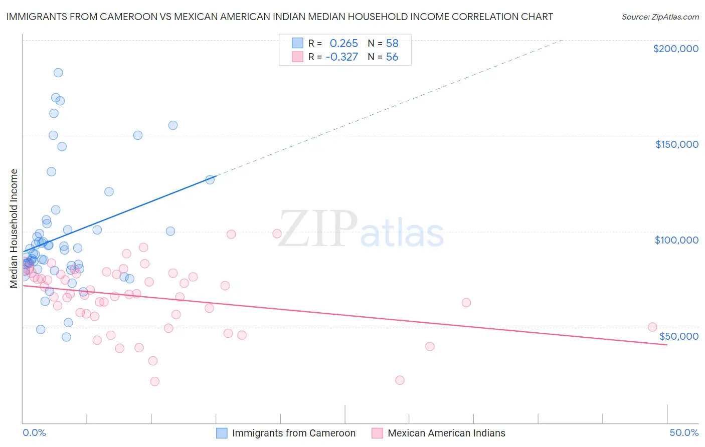 Immigrants from Cameroon vs Mexican American Indian Median Household Income