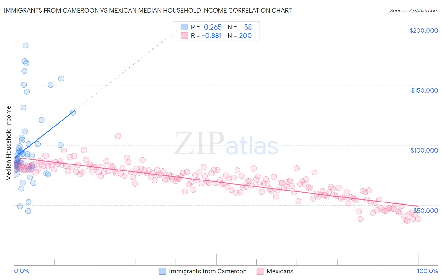 Immigrants from Cameroon vs Mexican Median Household Income