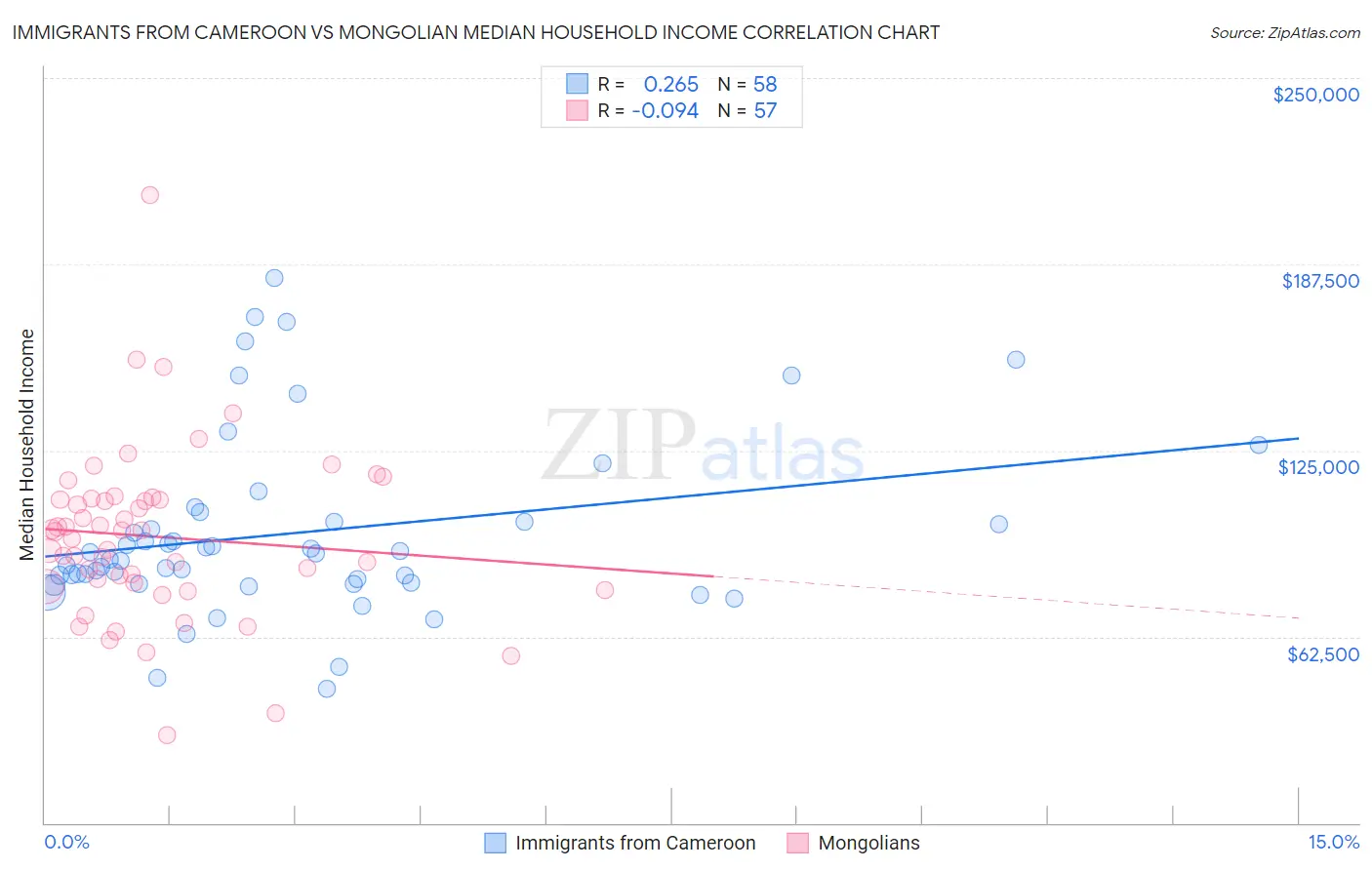 Immigrants from Cameroon vs Mongolian Median Household Income