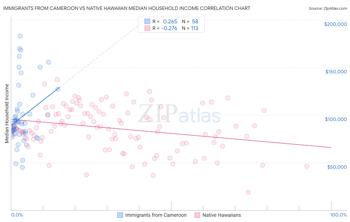 Immigrants from Cameroon vs Native Hawaiian Median Household Income