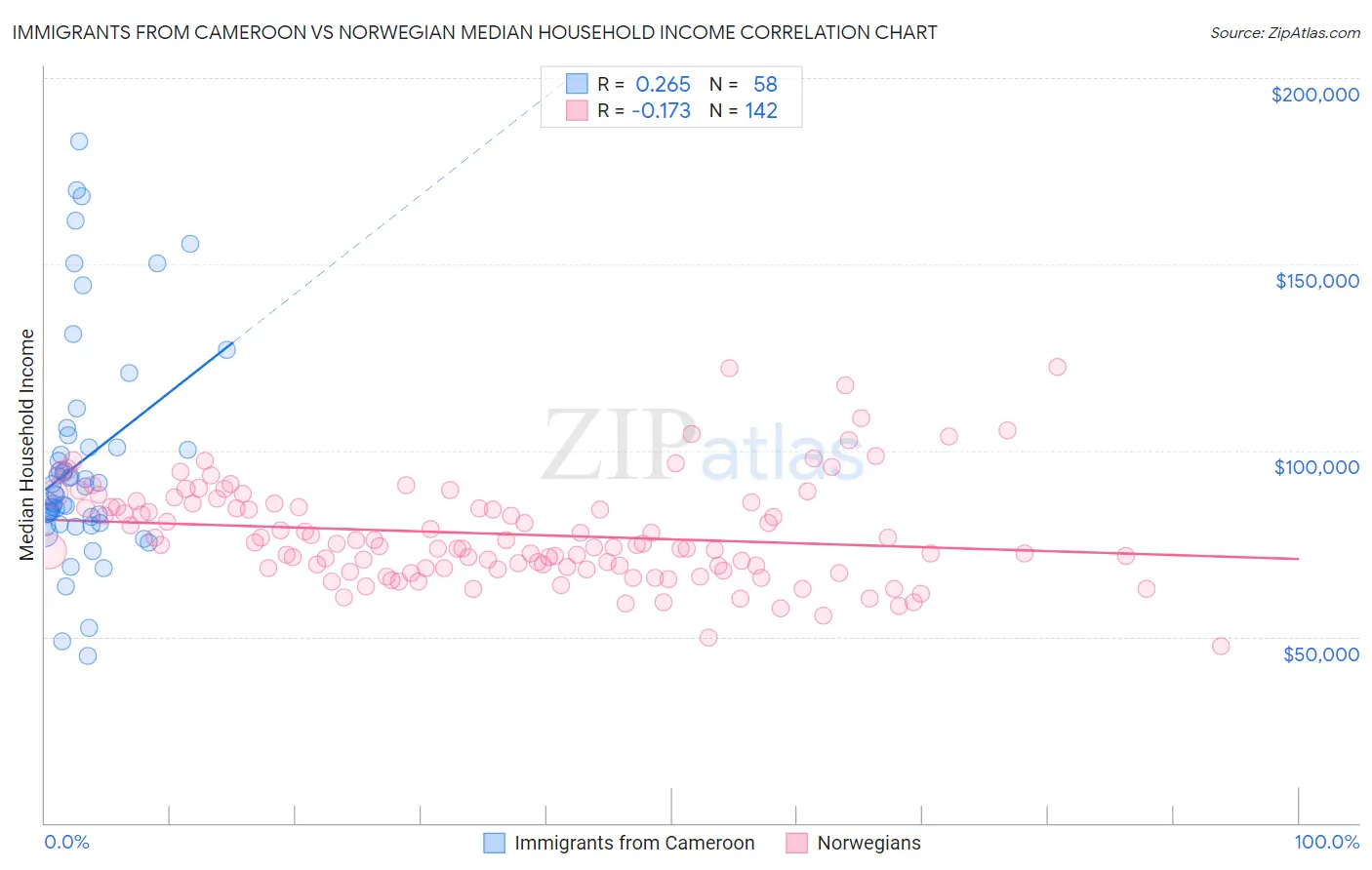 Immigrants from Cameroon vs Norwegian Median Household Income