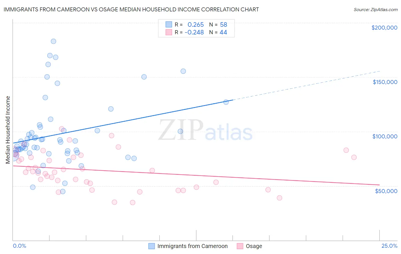 Immigrants from Cameroon vs Osage Median Household Income