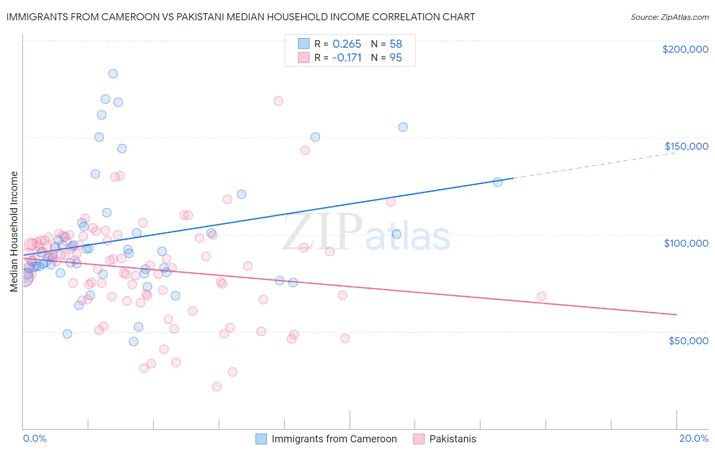 Immigrants from Cameroon vs Pakistani Median Household Income