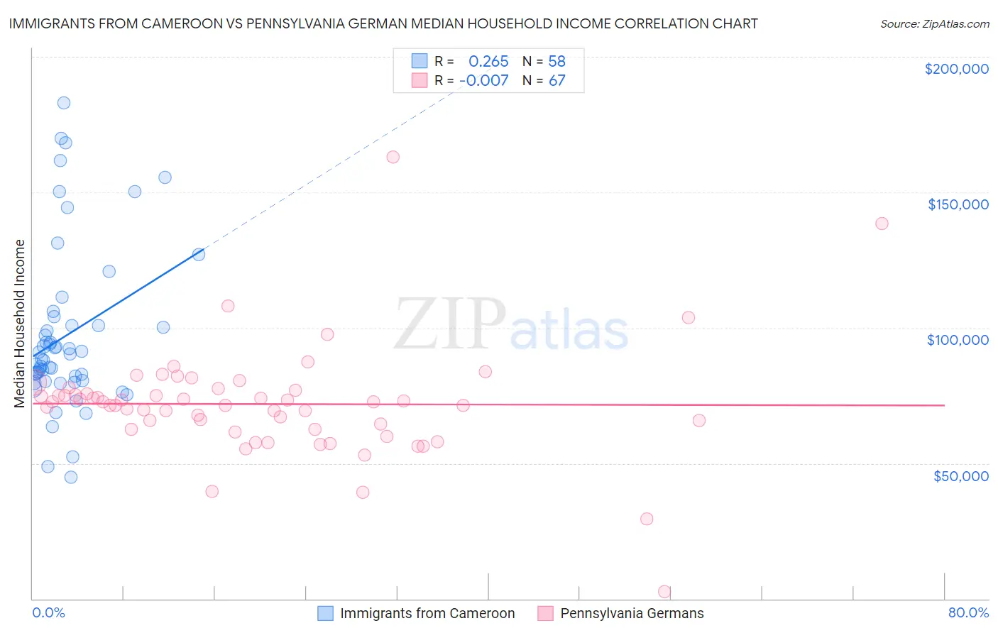 Immigrants from Cameroon vs Pennsylvania German Median Household Income
