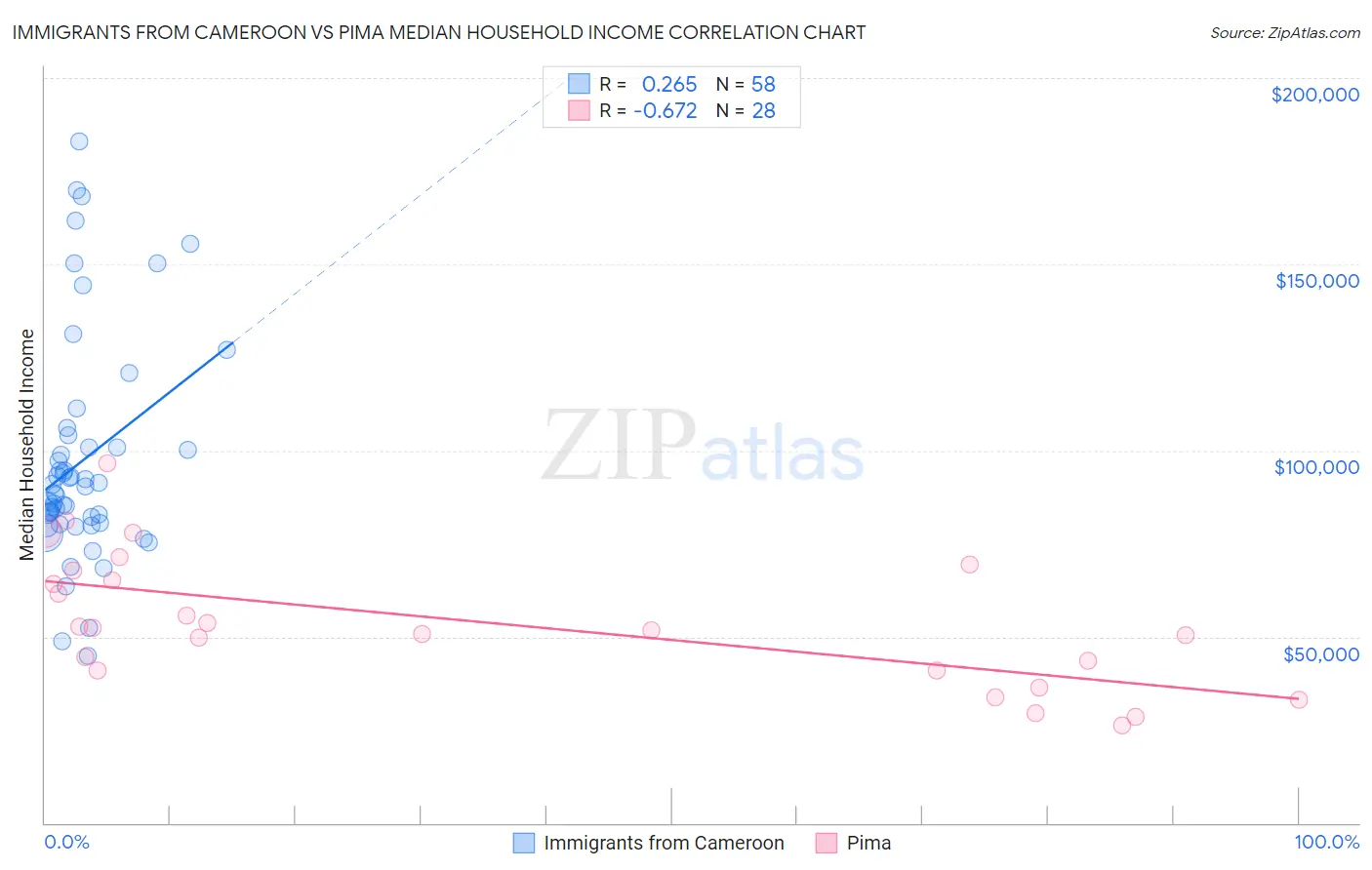 Immigrants from Cameroon vs Pima Median Household Income