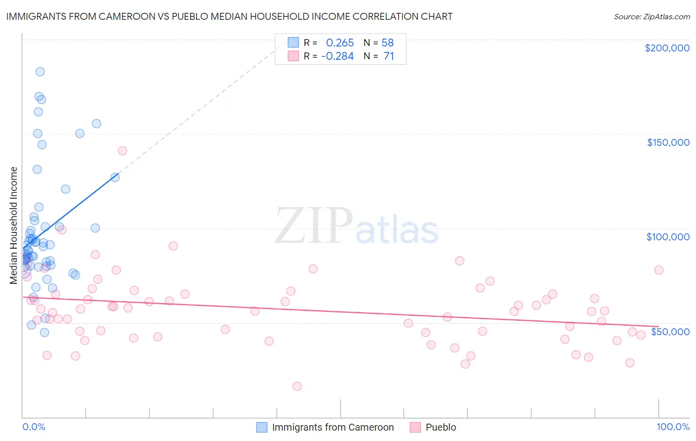 Immigrants from Cameroon vs Pueblo Median Household Income