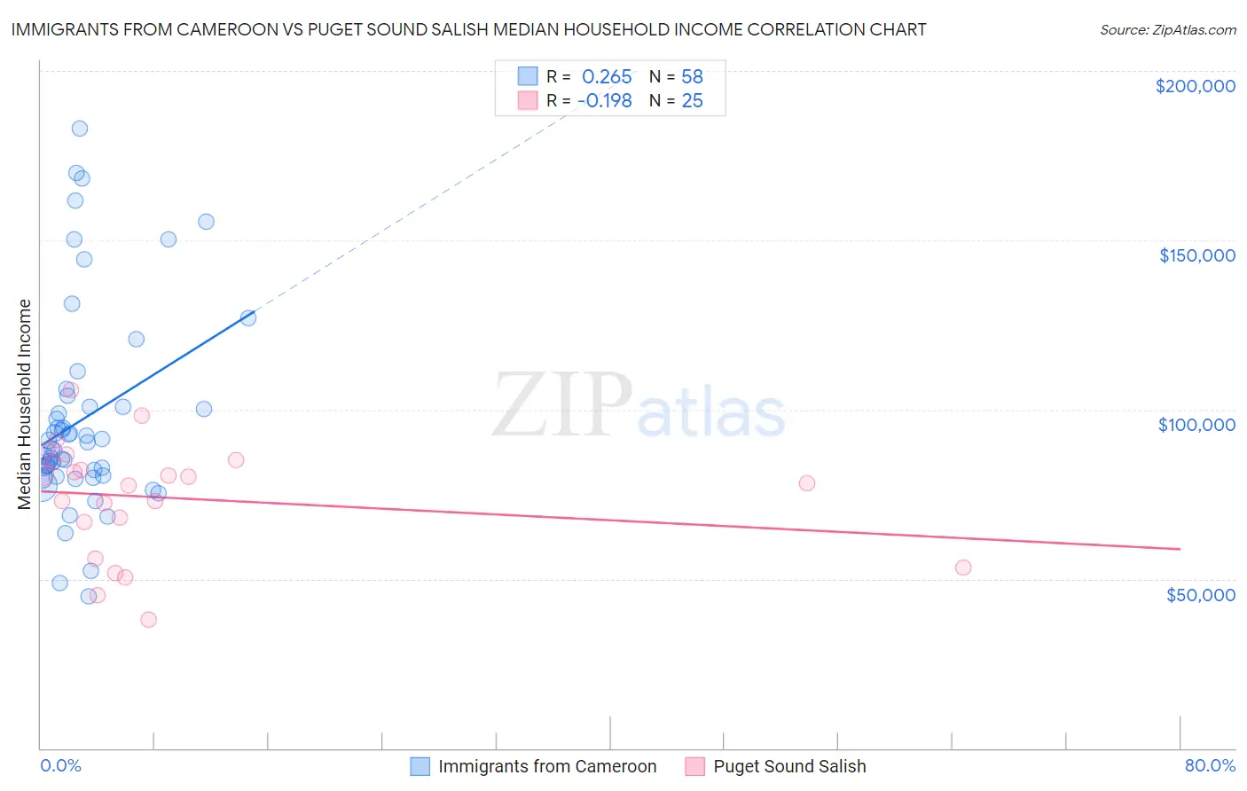 Immigrants from Cameroon vs Puget Sound Salish Median Household Income