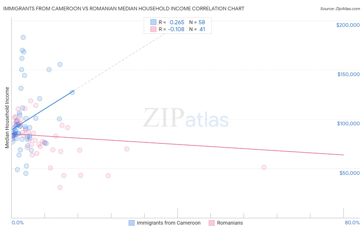 Immigrants from Cameroon vs Romanian Median Household Income