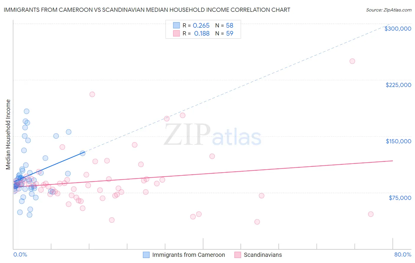 Immigrants from Cameroon vs Scandinavian Median Household Income