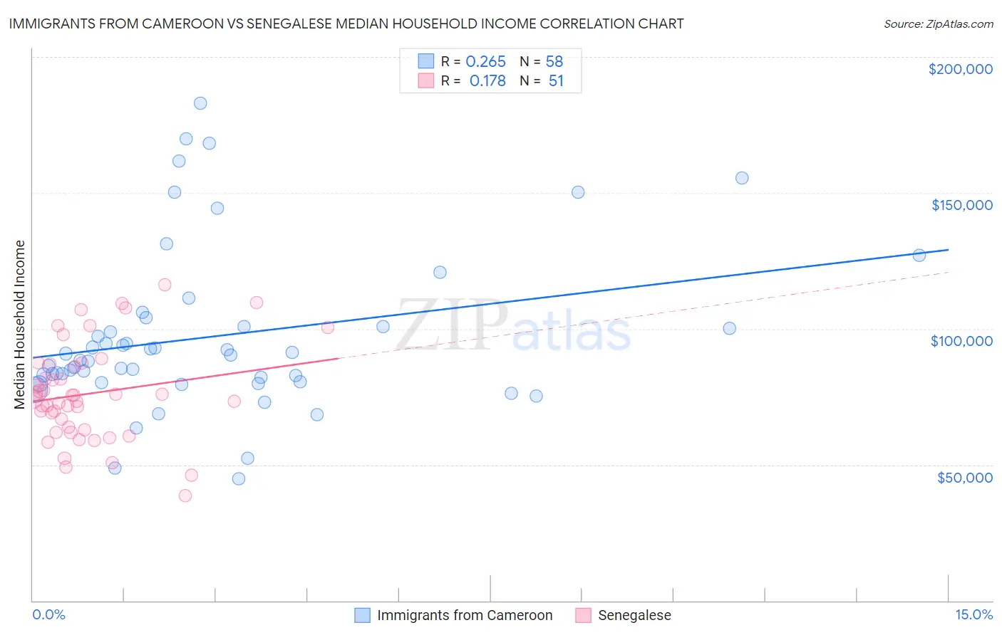 Immigrants from Cameroon vs Senegalese Median Household Income