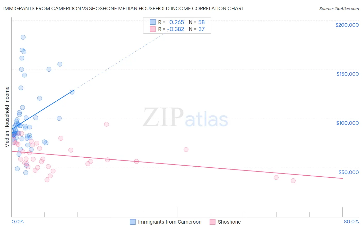 Immigrants from Cameroon vs Shoshone Median Household Income