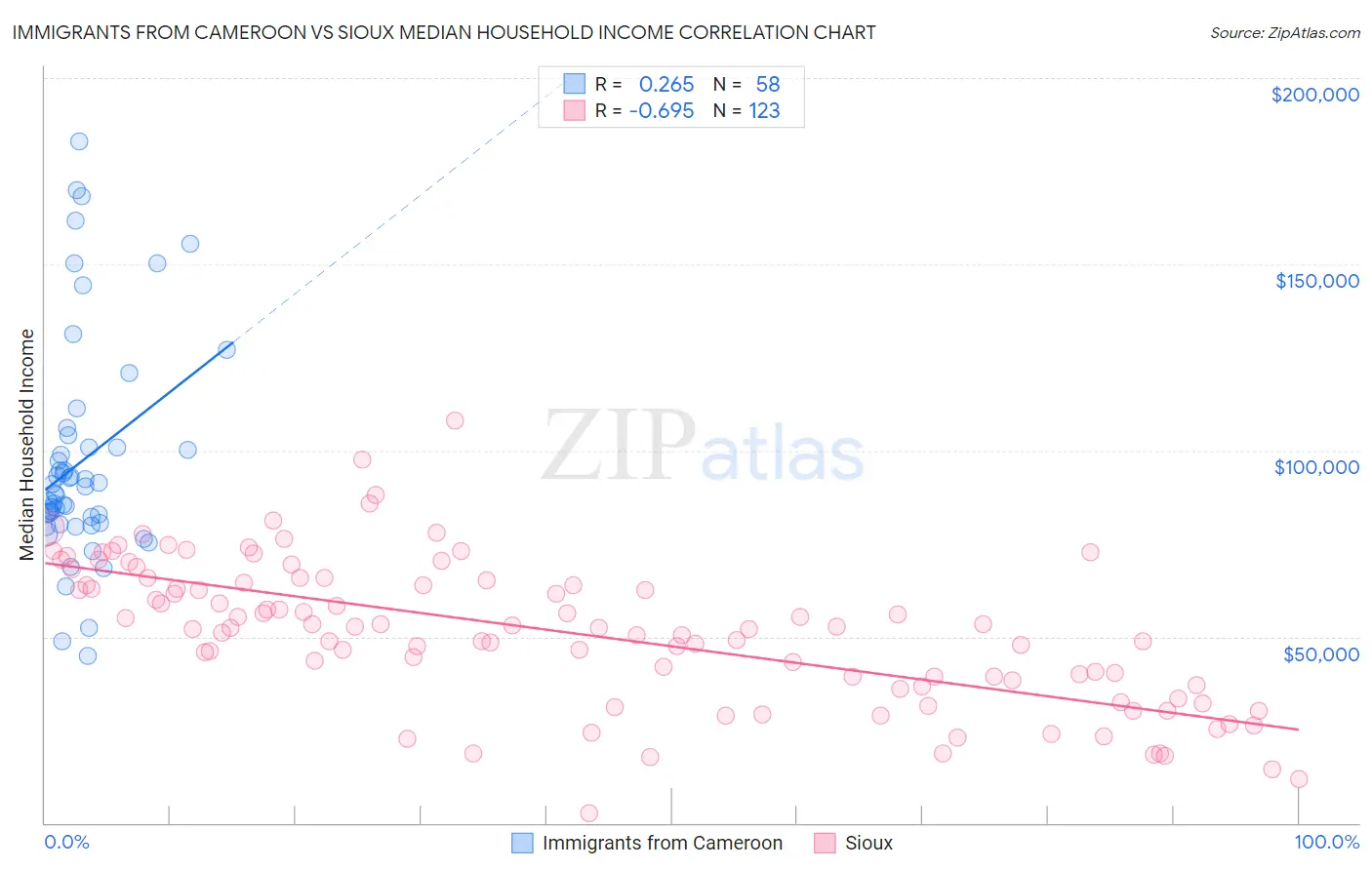 Immigrants from Cameroon vs Sioux Median Household Income