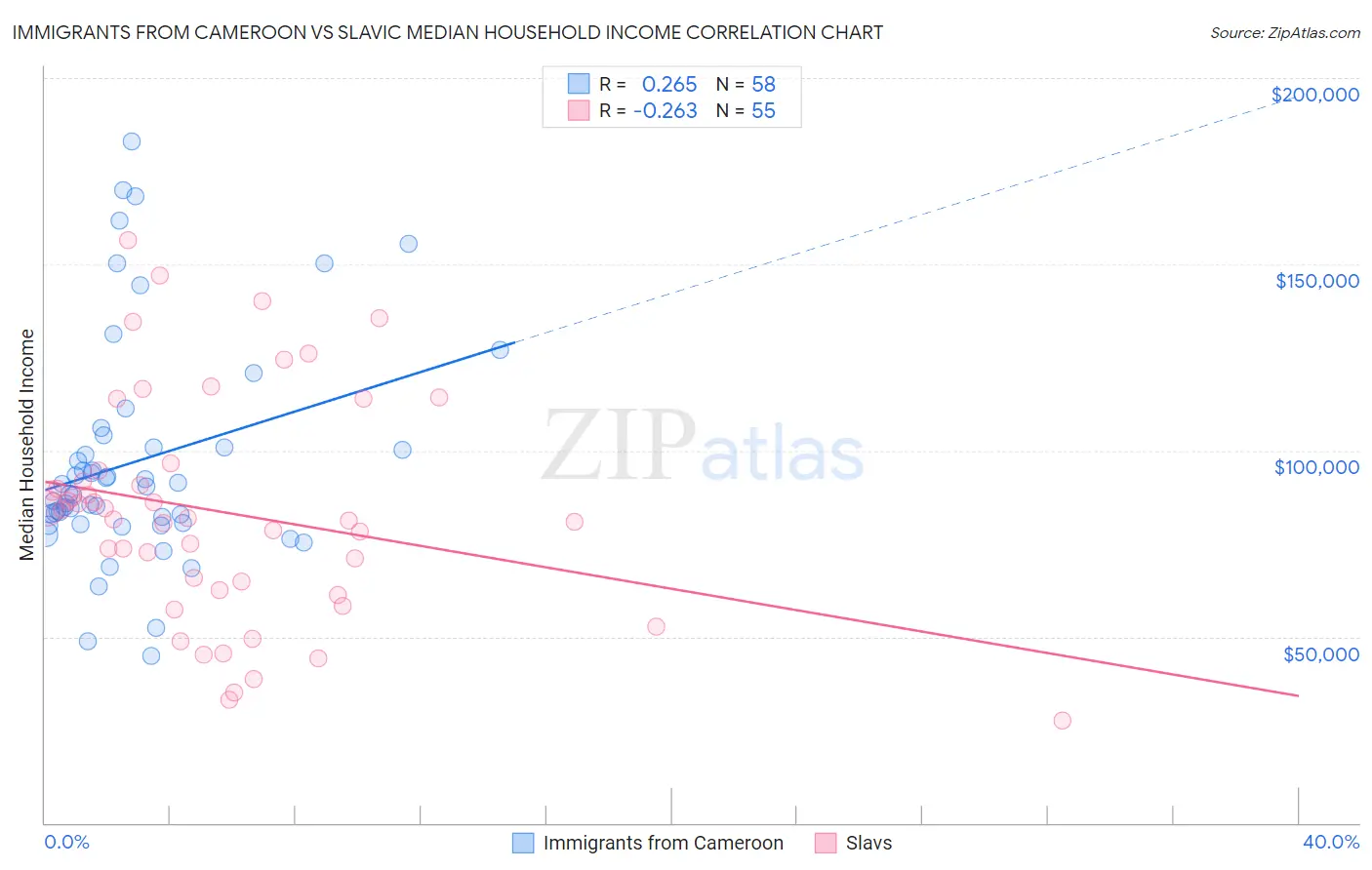 Immigrants from Cameroon vs Slavic Median Household Income