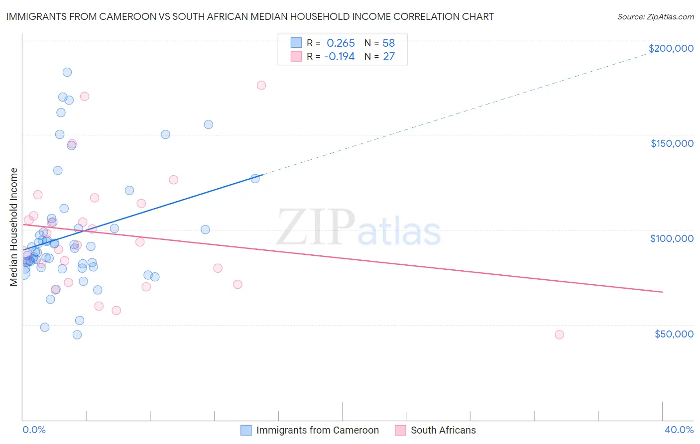Immigrants from Cameroon vs South African Median Household Income