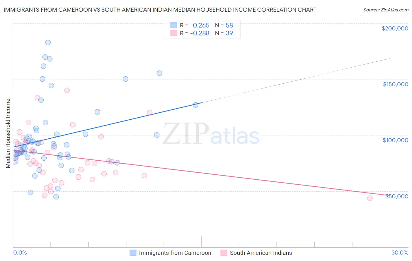 Immigrants from Cameroon vs South American Indian Median Household Income