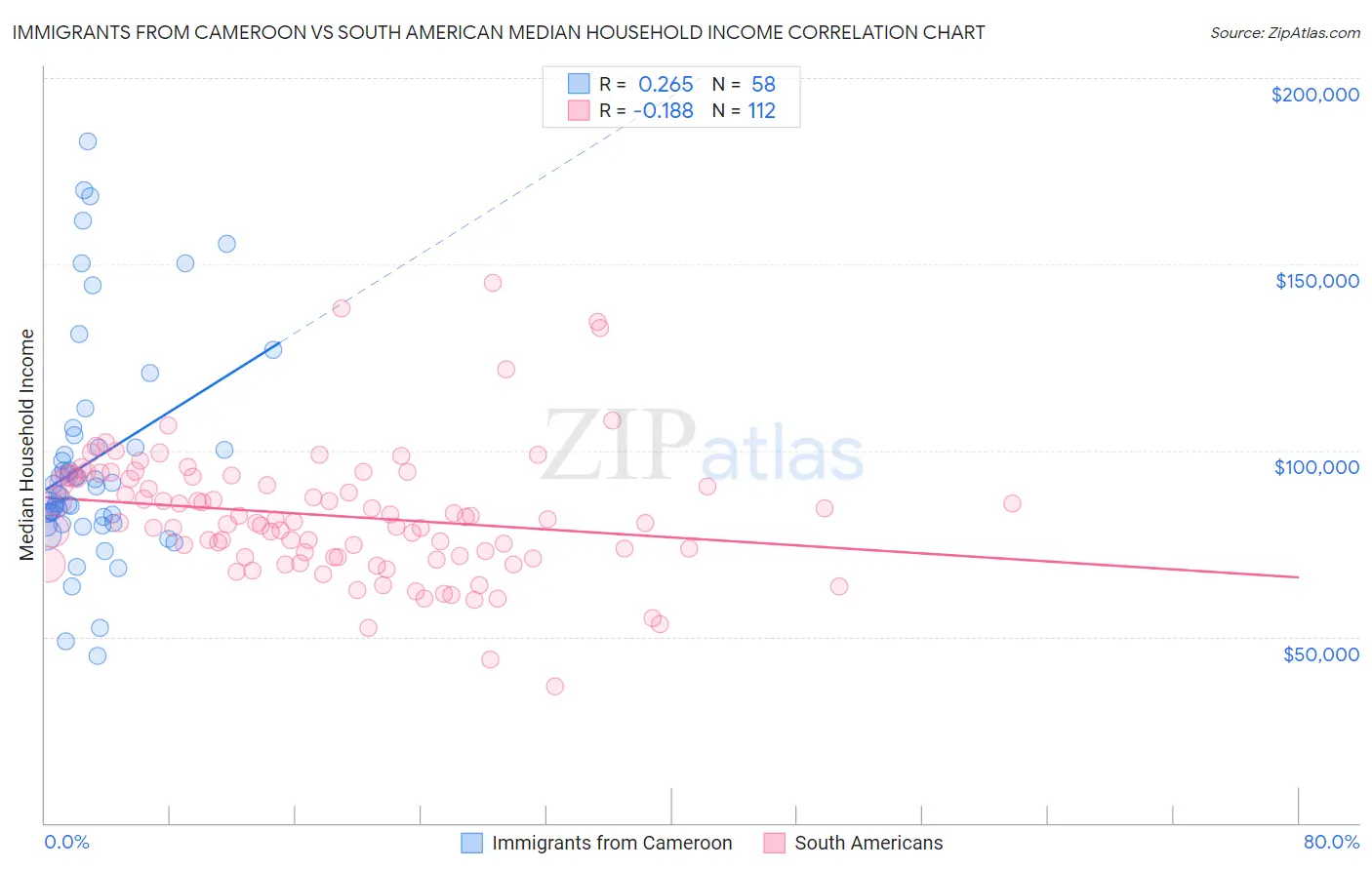 Immigrants from Cameroon vs South American Median Household Income
