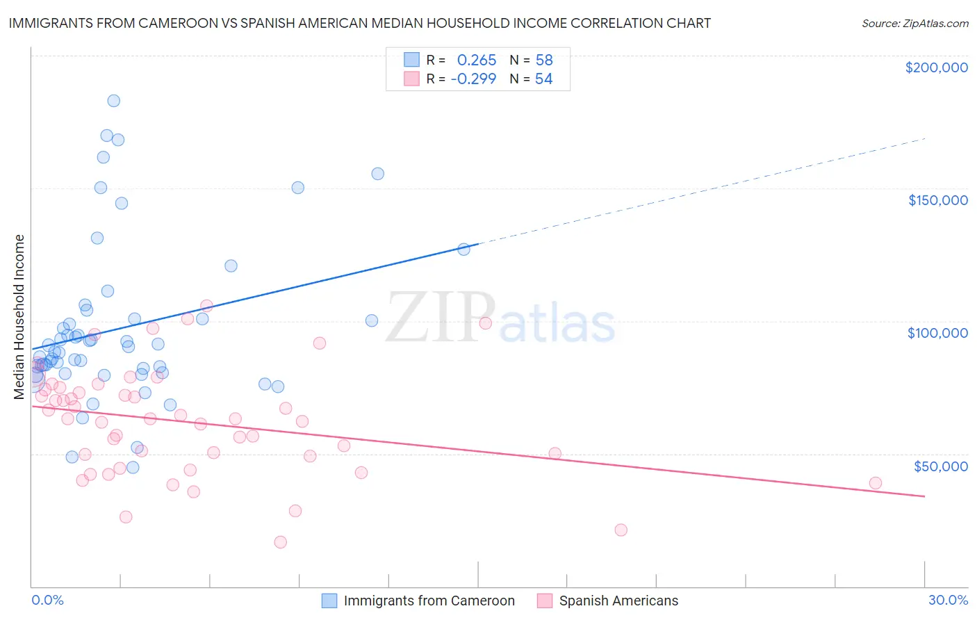 Immigrants from Cameroon vs Spanish American Median Household Income