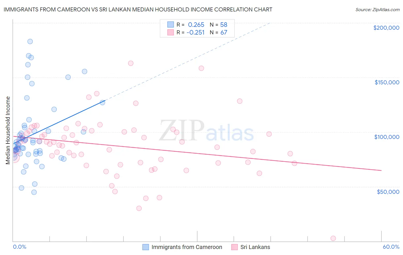 Immigrants from Cameroon vs Sri Lankan Median Household Income