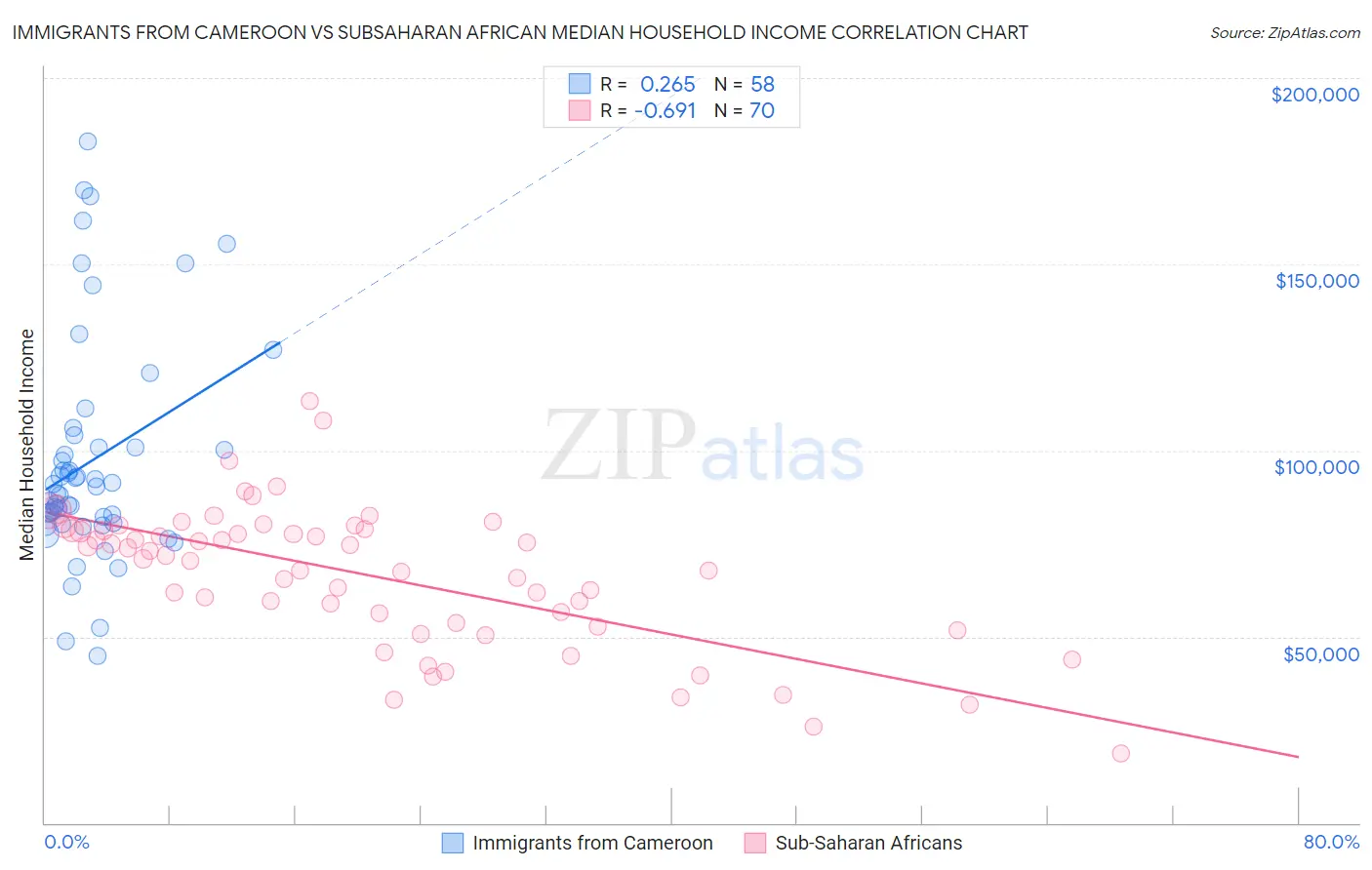 Immigrants from Cameroon vs Subsaharan African Median Household Income