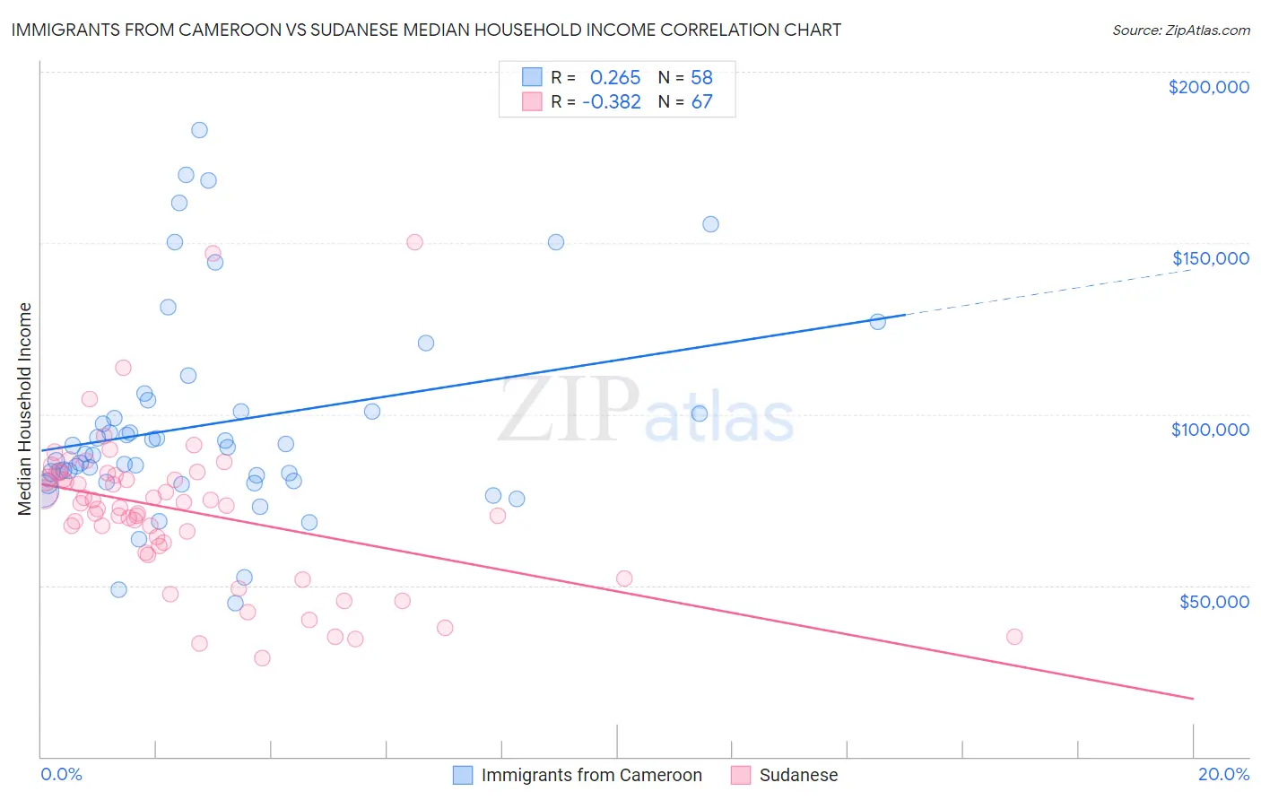 Immigrants from Cameroon vs Sudanese Median Household Income