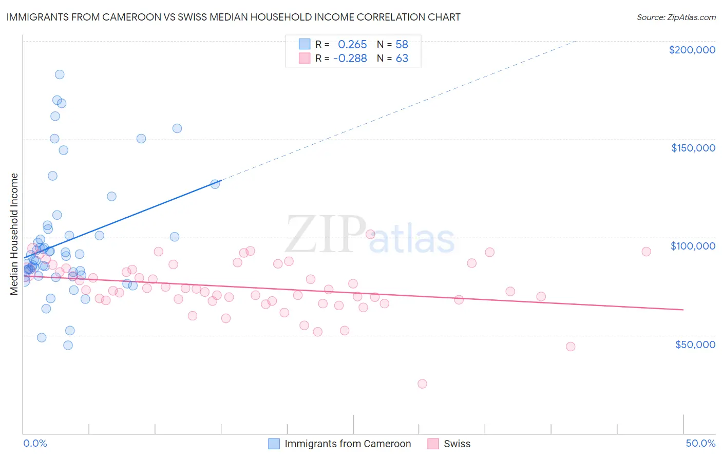Immigrants from Cameroon vs Swiss Median Household Income