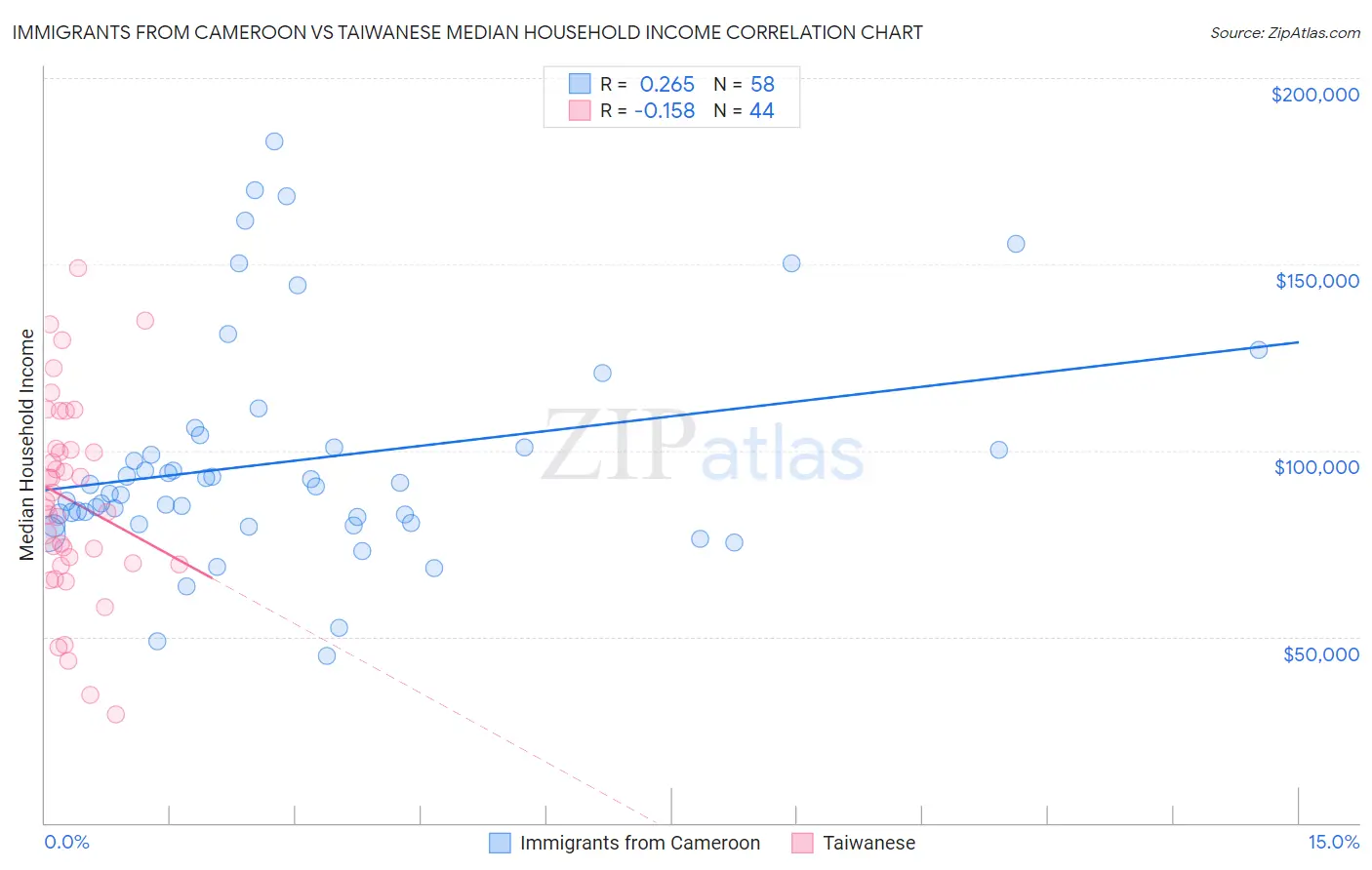 Immigrants from Cameroon vs Taiwanese Median Household Income