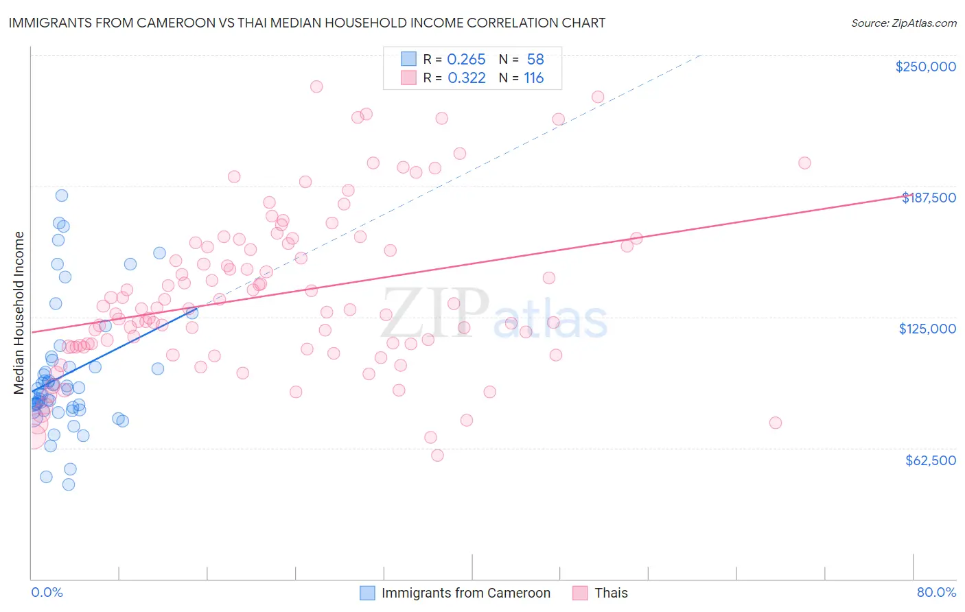Immigrants from Cameroon vs Thai Median Household Income