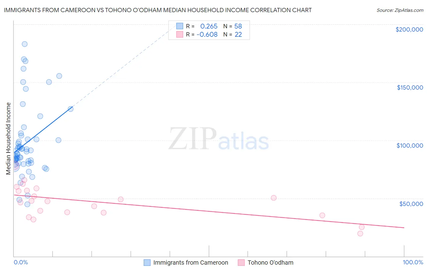 Immigrants from Cameroon vs Tohono O'odham Median Household Income