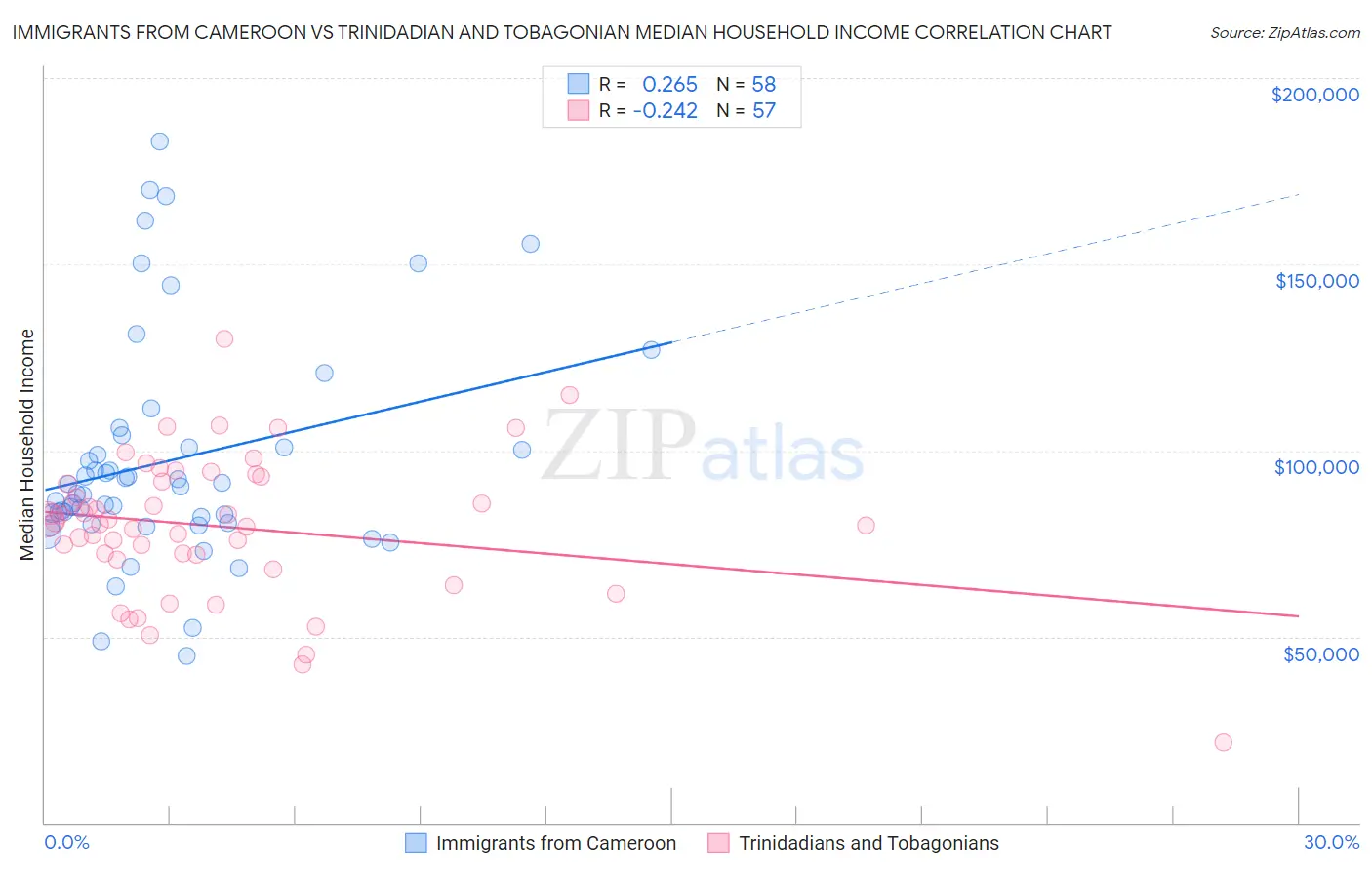 Immigrants from Cameroon vs Trinidadian and Tobagonian Median Household Income