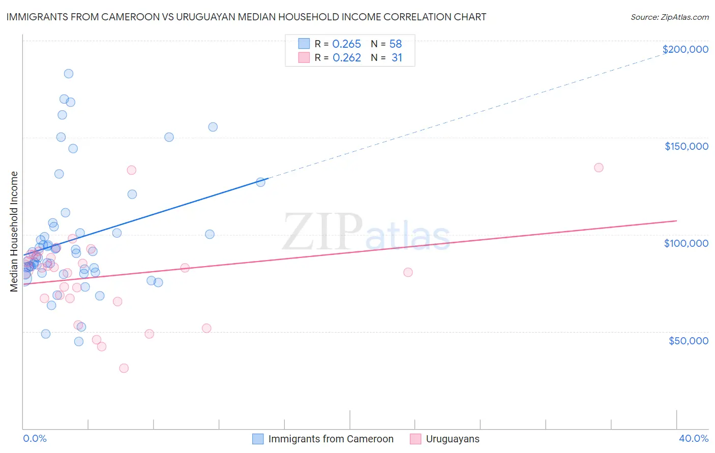 Immigrants from Cameroon vs Uruguayan Median Household Income
