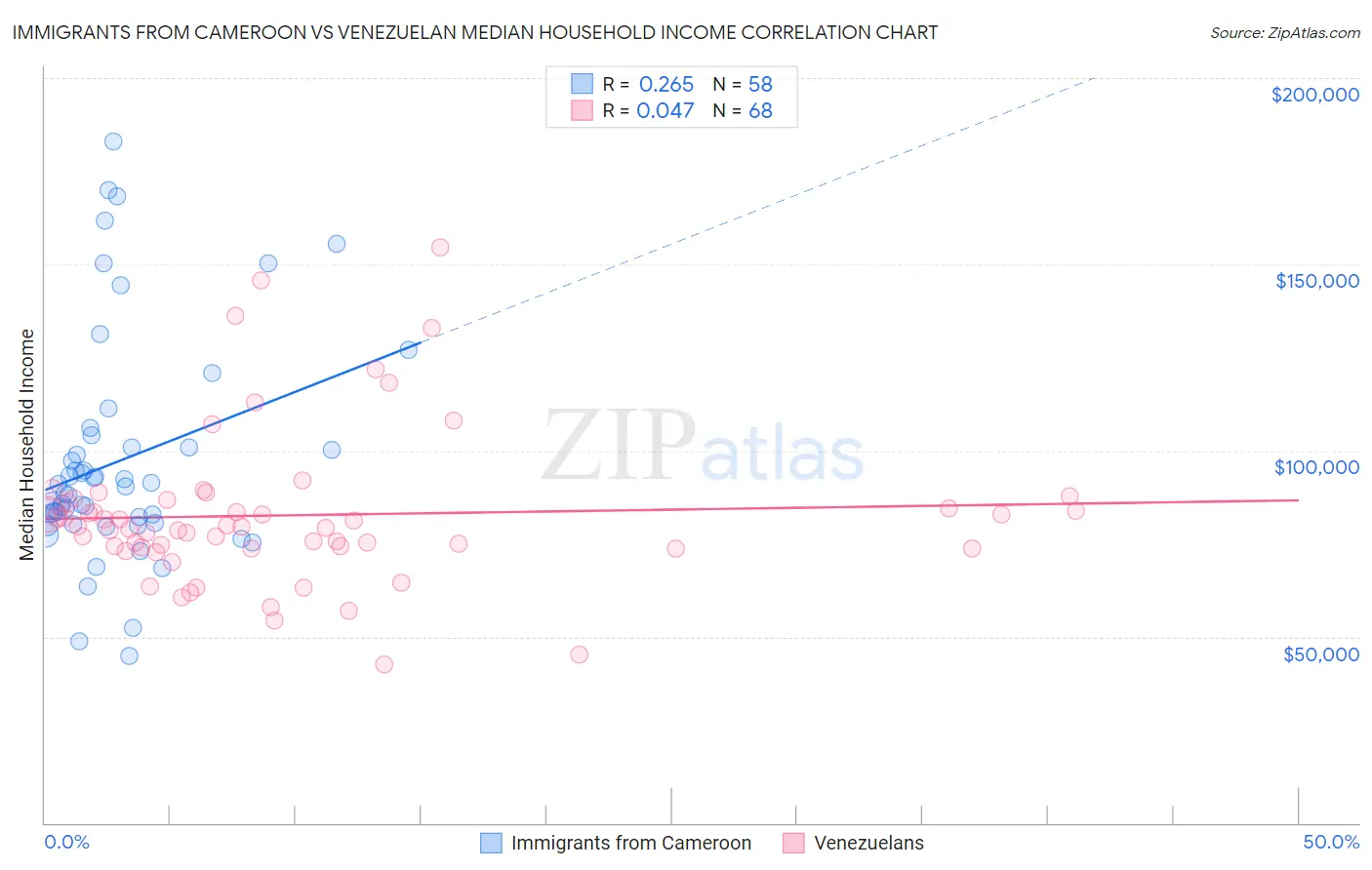 Immigrants from Cameroon vs Venezuelan Median Household Income