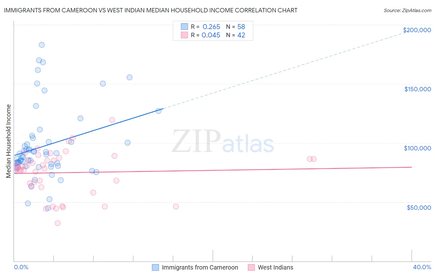 Immigrants from Cameroon vs West Indian Median Household Income