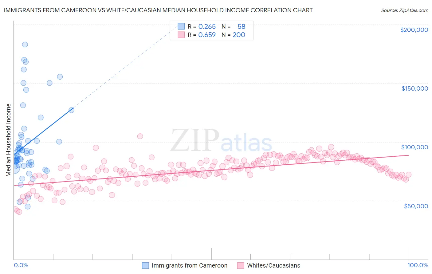 Immigrants from Cameroon vs White/Caucasian Median Household Income