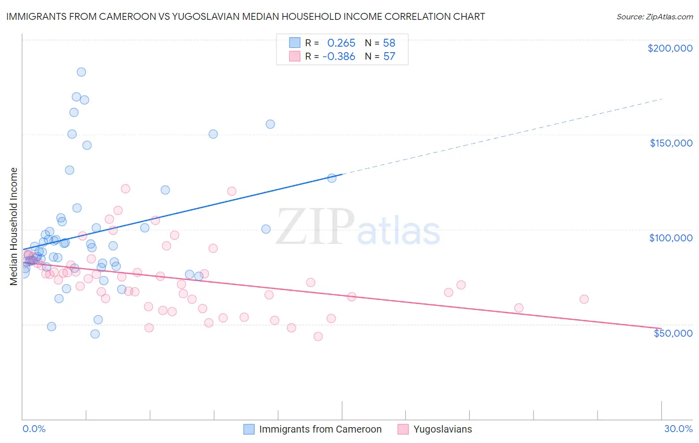 Immigrants from Cameroon vs Yugoslavian Median Household Income