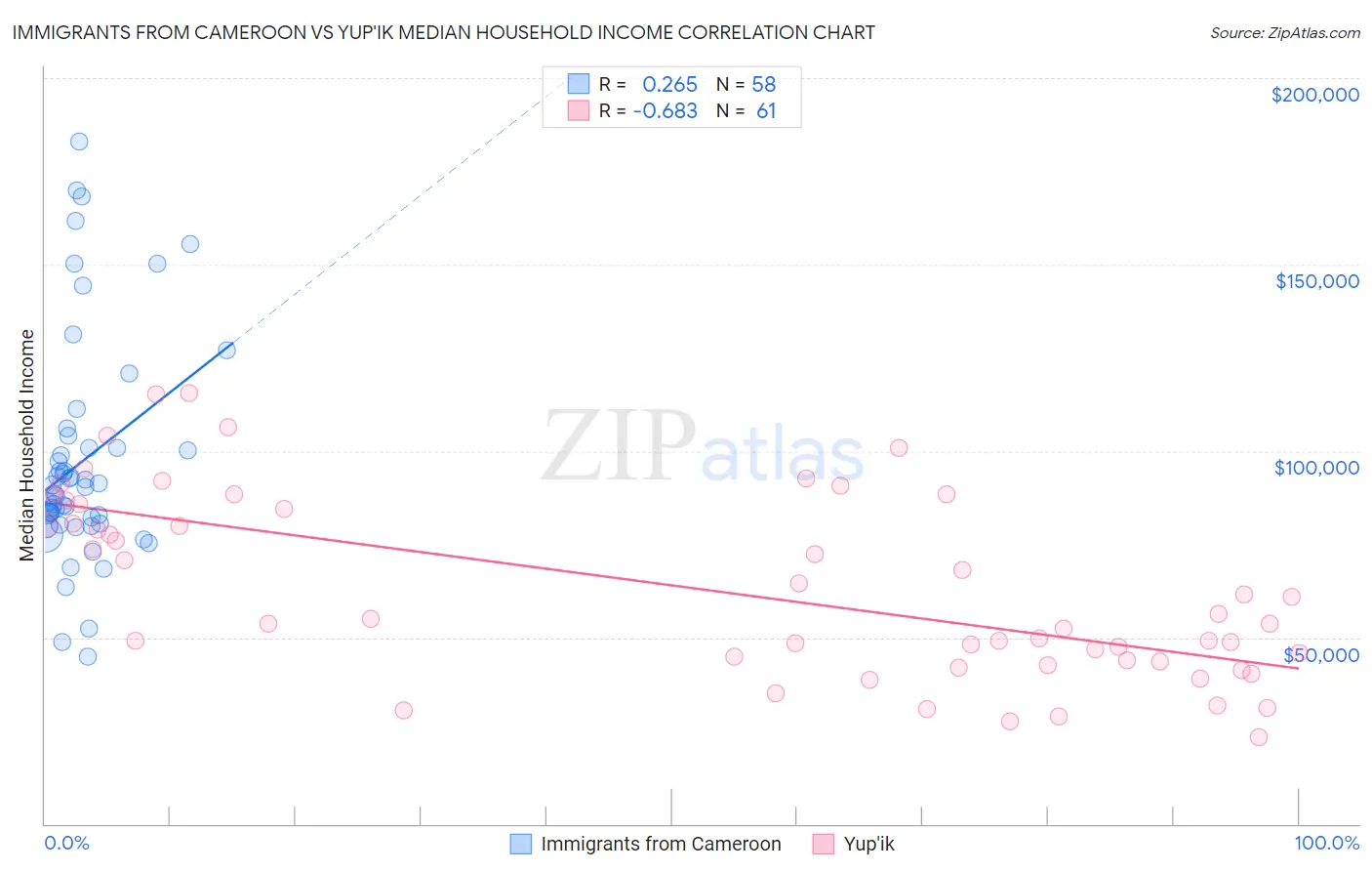 Immigrants from Cameroon vs Yup'ik Median Household Income